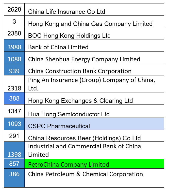 Китайские компании, торгуемые на гонконгской бирже и доступные неквалифицированному инвестору.
