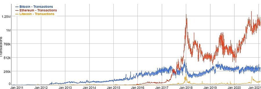 Транзакции Биткоина, Эфириума и Лайткоина с января 2011 года по январь 2021 года. 