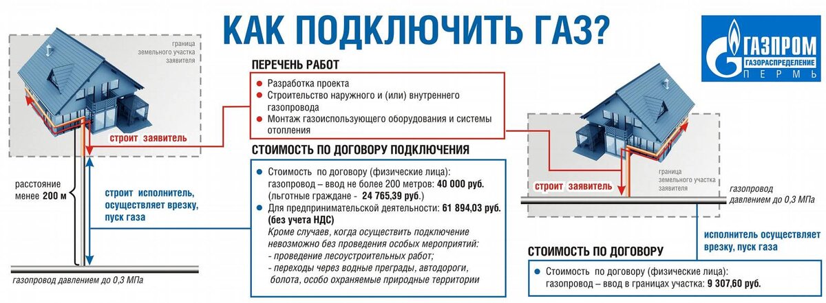 Бесплатное подключение газа к частному Как подключить бесплатно Газ к частным газопроводам - судебная практика Кадастро