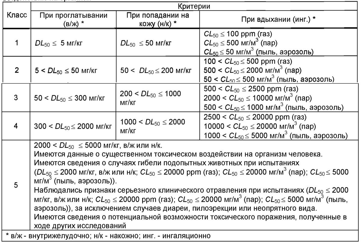 Ликбез по классам опасности хим.веществ (#2 - ГОСТ 32419-2013) | Аддитивные  технологии | Дзен