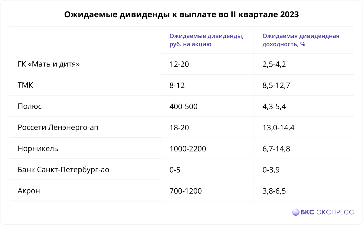 Дивиденды 2023 дата выплаты