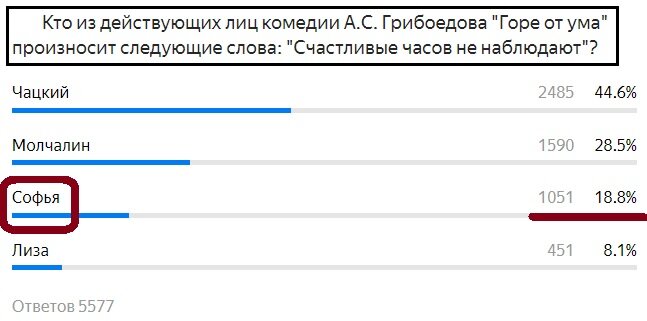 Вопрос с предыдущего теста. Правильный ответ- Софья