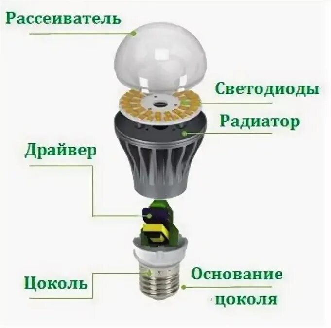 Как работает светодиодная лампа. Из чего состоит светодиодная лампа с цоколем е27. Светодиодные лампы схема строения. Светодиодная лампа схема устройства лампы. Устройство ламп светодиодных ламп.