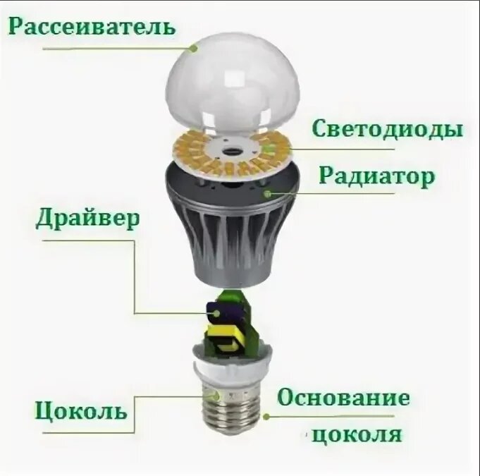 Led устройство. Из чего состоит светодиодная лампа с цоколем е27. Строение светодиода в лампе. Светодиодная лампа схема устройства лампы. Строение светодиодной лампы схема.