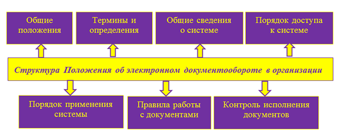 Положение о документообороте в организации образец 2021