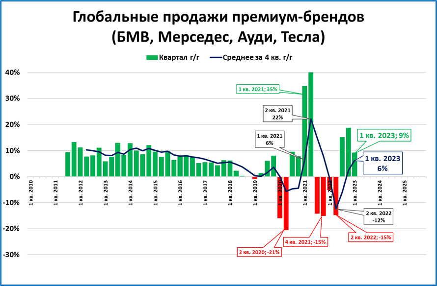 Продажи премиум-автомобилей в мире растут, что обычно говорит о нормальной ситуации в мировой экономике
