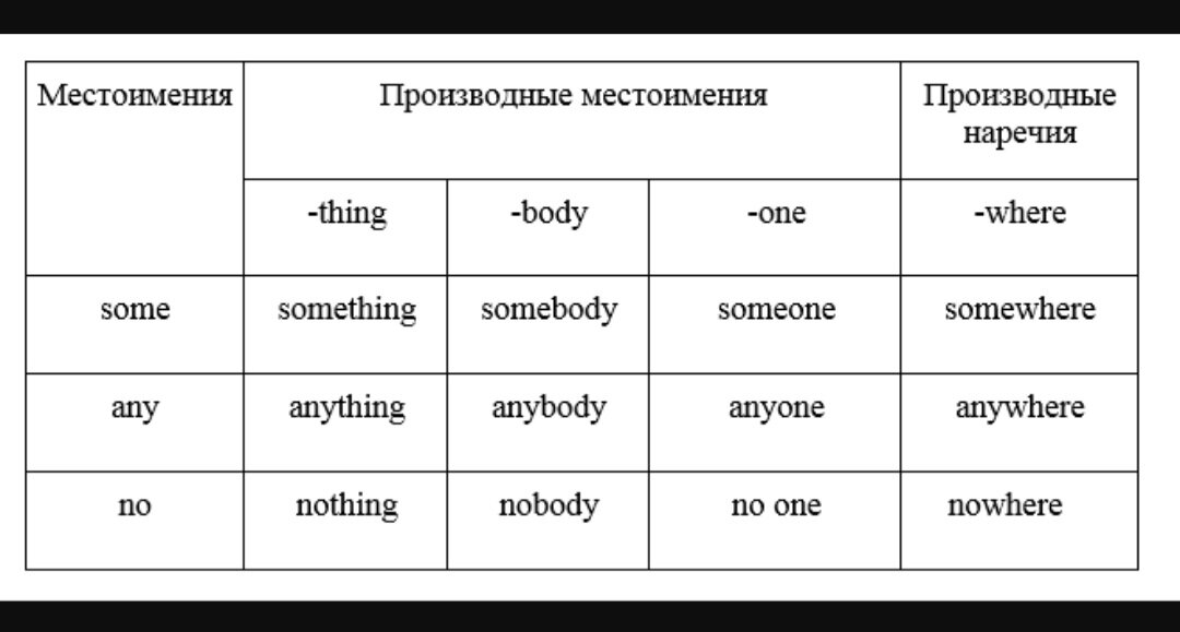 Something с английского на русский. Местоимения some и any в английском языке. Неопределенные местоимения some any no. Some any no в английском языке. Производные местоимения в английском.