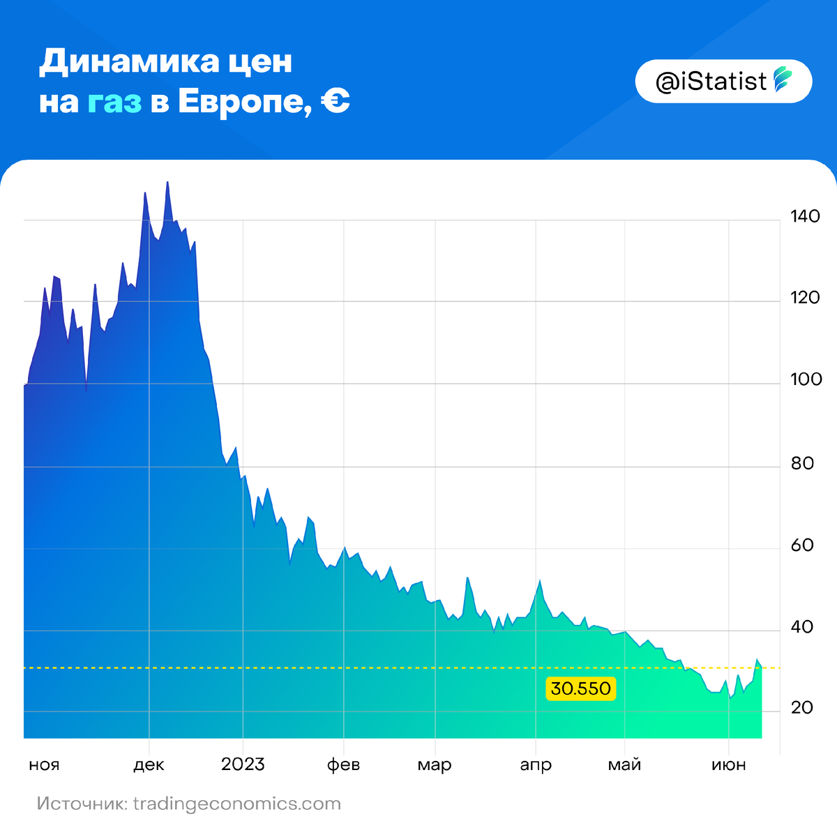 Изменения по газу с 2023 года. Графики биржи. Биржевые цены на ГАЗ. Снижение цен на ГАЗ. Цена газа в Европе.