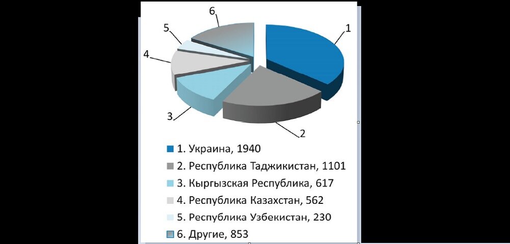 Количество врачей из сопредельных государств, претендовавших на признание их дипломов в РФ в прошлом году