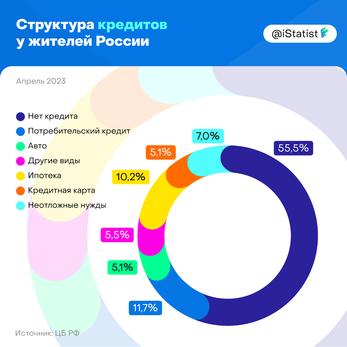 Россияне предпочитают потребительский кредит, но только теоретически |  Statist | Финансы и бизнес | Дзен