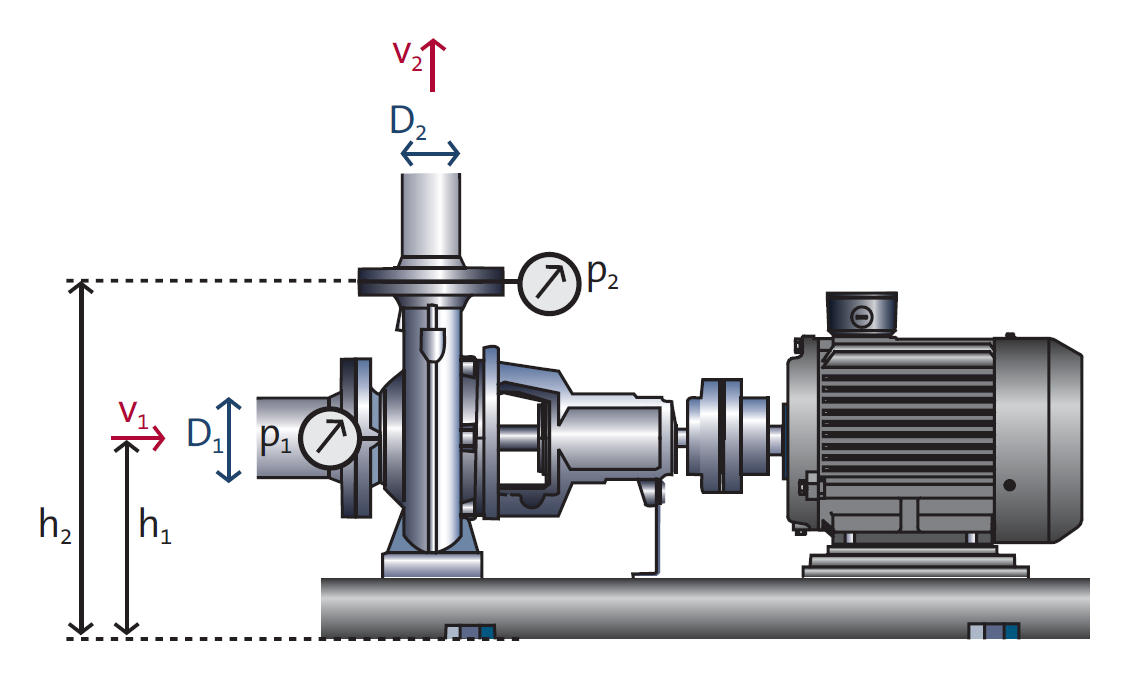 Насос напор давление. Диф напор насоса. Давление нагнетания насоса. Напор центробежного насоса. Всасывающий патрубок центробежного насоса.