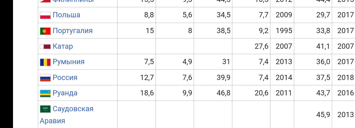 39.9 по данным какой-то там фигни, и 37.5 по данным ЦРУ. Кажется Румыния преследует нас.