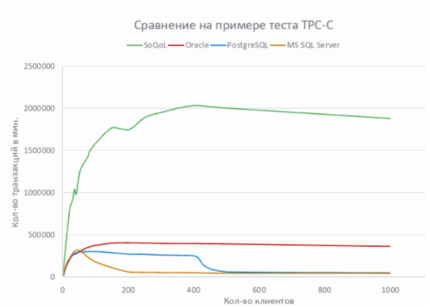 Сравнение СУБД SoQoL с Oracle, PostgreSQL, MS SQL Server