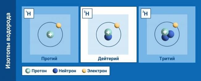 Изотопы водорода