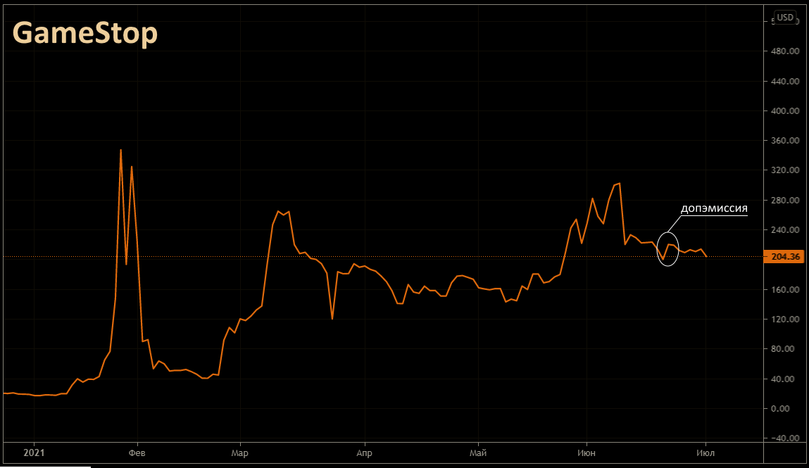 Допэмиссия «GameStop»