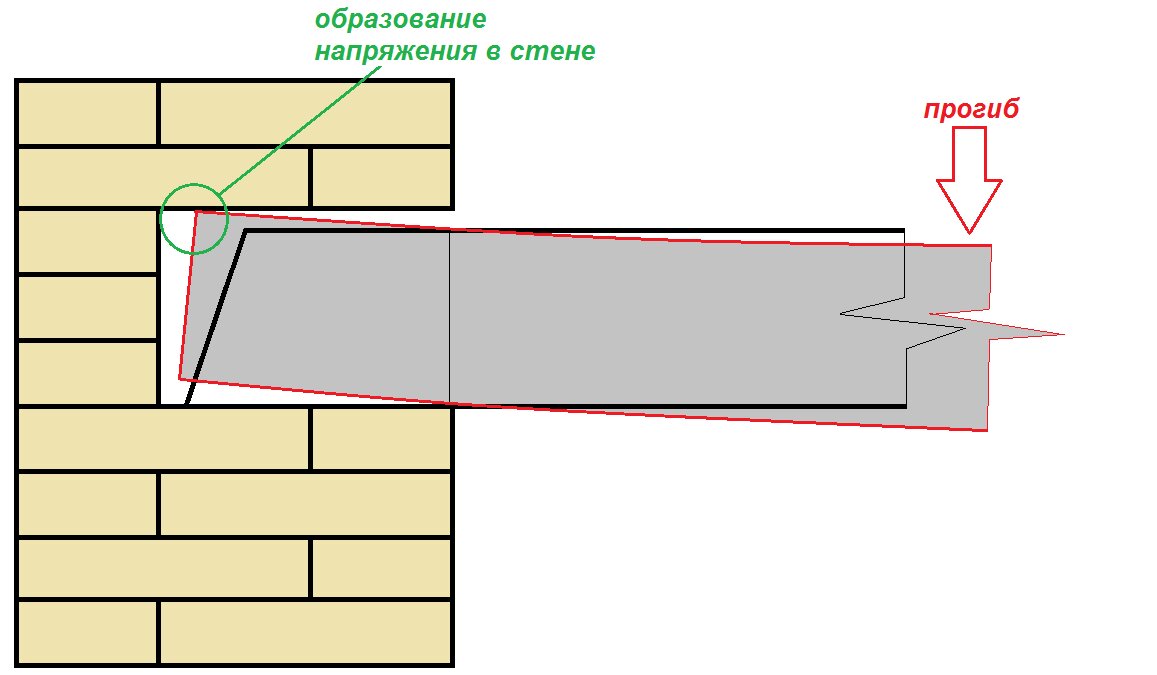 Зачем торцы деревянных балок делают косыми? Почему срез нельзя делать ни «циркуляркой», ни ножовкой?2