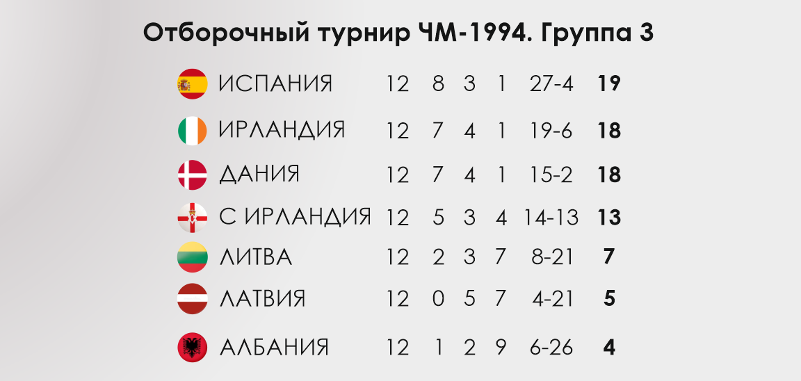 Турнирное положение сборной Дании в отборочном турнире на ЧМ-1994