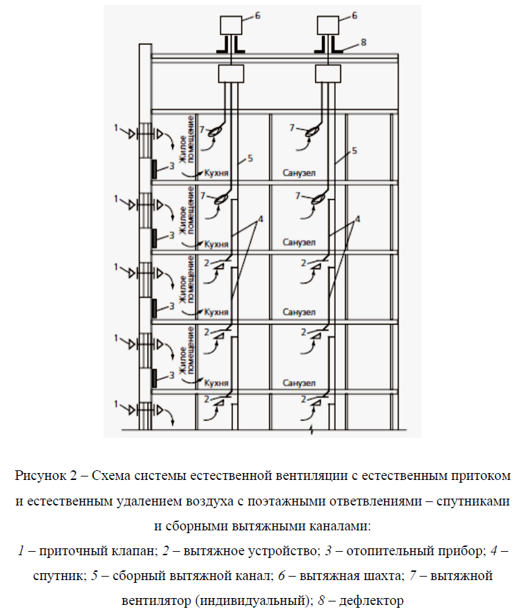 Рис. 2 Схема системы естественной вентиляции с естественным притоком и естественным удалением воздуха с поэтажными ответвлениями ‒ спутниками и сборными вытяжными каналами [1]