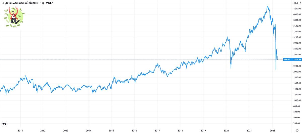 Индекс Московской биржи 2010-2022 гг