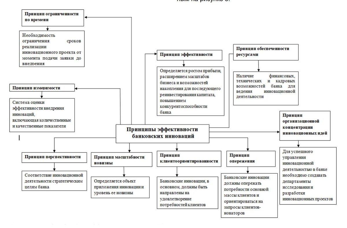 Принципы и факторы развития