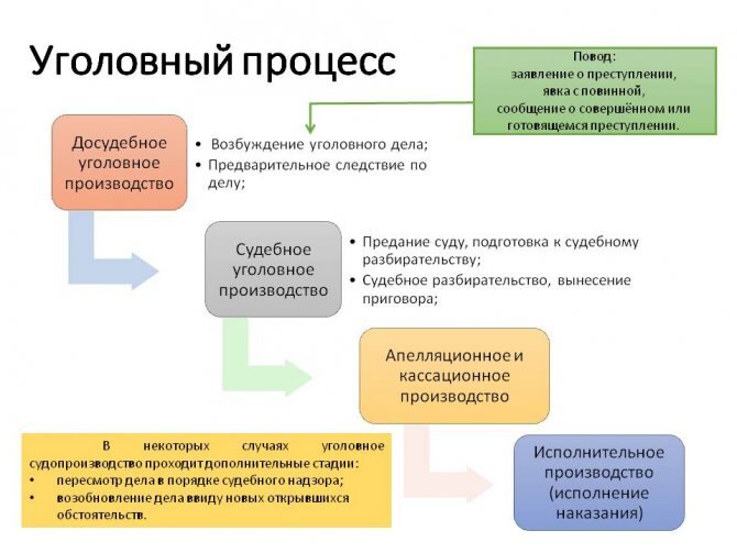 Стадии уголовного судопроизводства схема