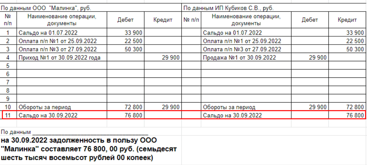 На конец периода ИП Кубиков должен ООО «Малинка» 76 800 рублей 