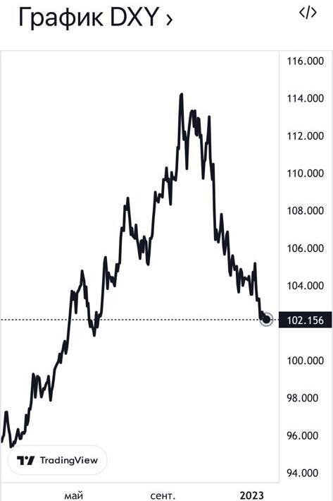 1. График индекса DXY (стоимость американской валюты относительно корзины из шести других) 