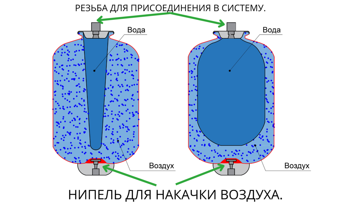 Оптимальное давление воздуха в пустом расширительном баке ГВС: справочник для домовладельцев