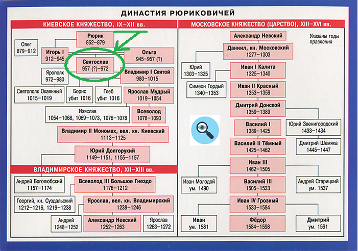 Происхождение Русских князей 