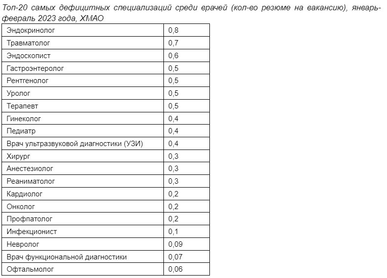    Югра нуждается в офтальмологах и неврологах