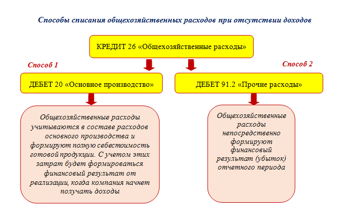 Прямые затраты счета