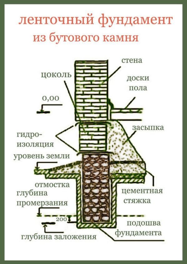 Мелко заглубленный ленточный фундамент – как легче и выгодней его построить?