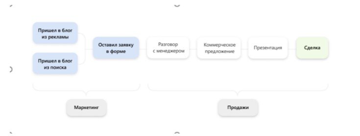 Пример простой воронки продаж, которая показывает как работают вместе маркетинг и продажи 