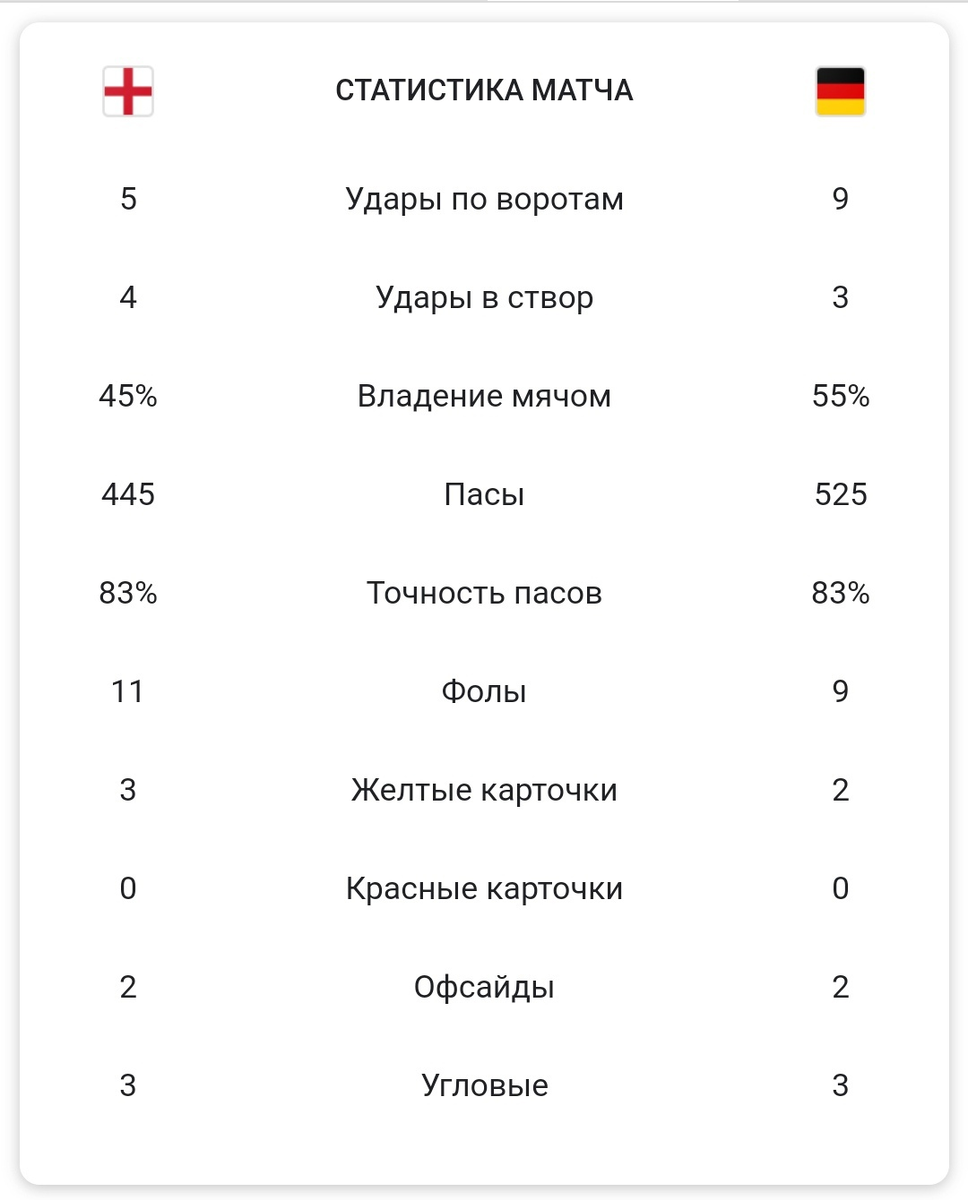 Статистика матчей 0 0. Статистика матча. Результат матча. Статистика матча экспресс Sguadra. Краснодр2-Чайка статистика матча.