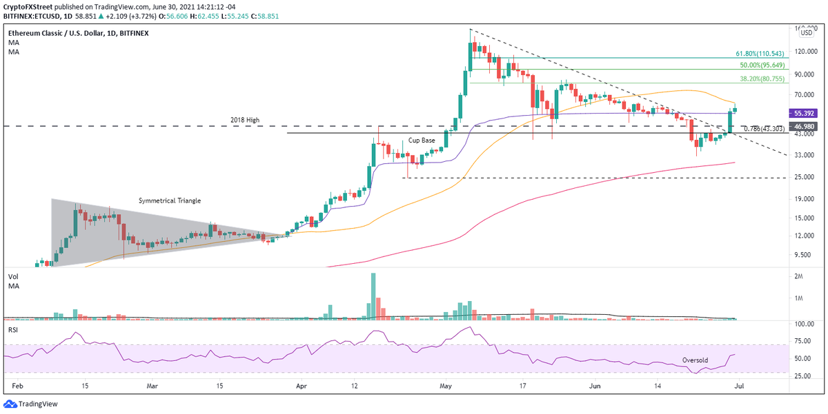 Дневной график ETC / USD 