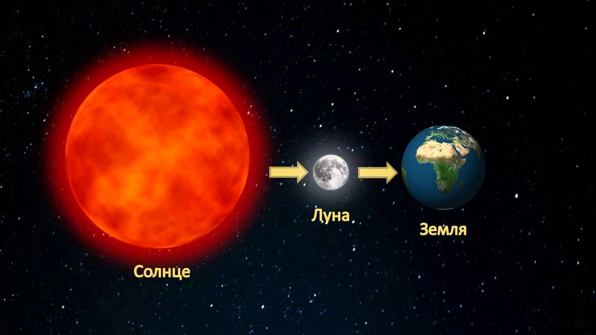 Взаимодействие земли и солнца. Земля луна солнце. солнце и земля. солнце и луна. сопоставление земли и солнца.