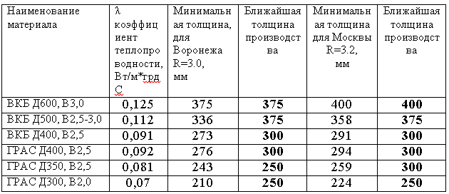 Заказать предварительный расчет стоимости строительства