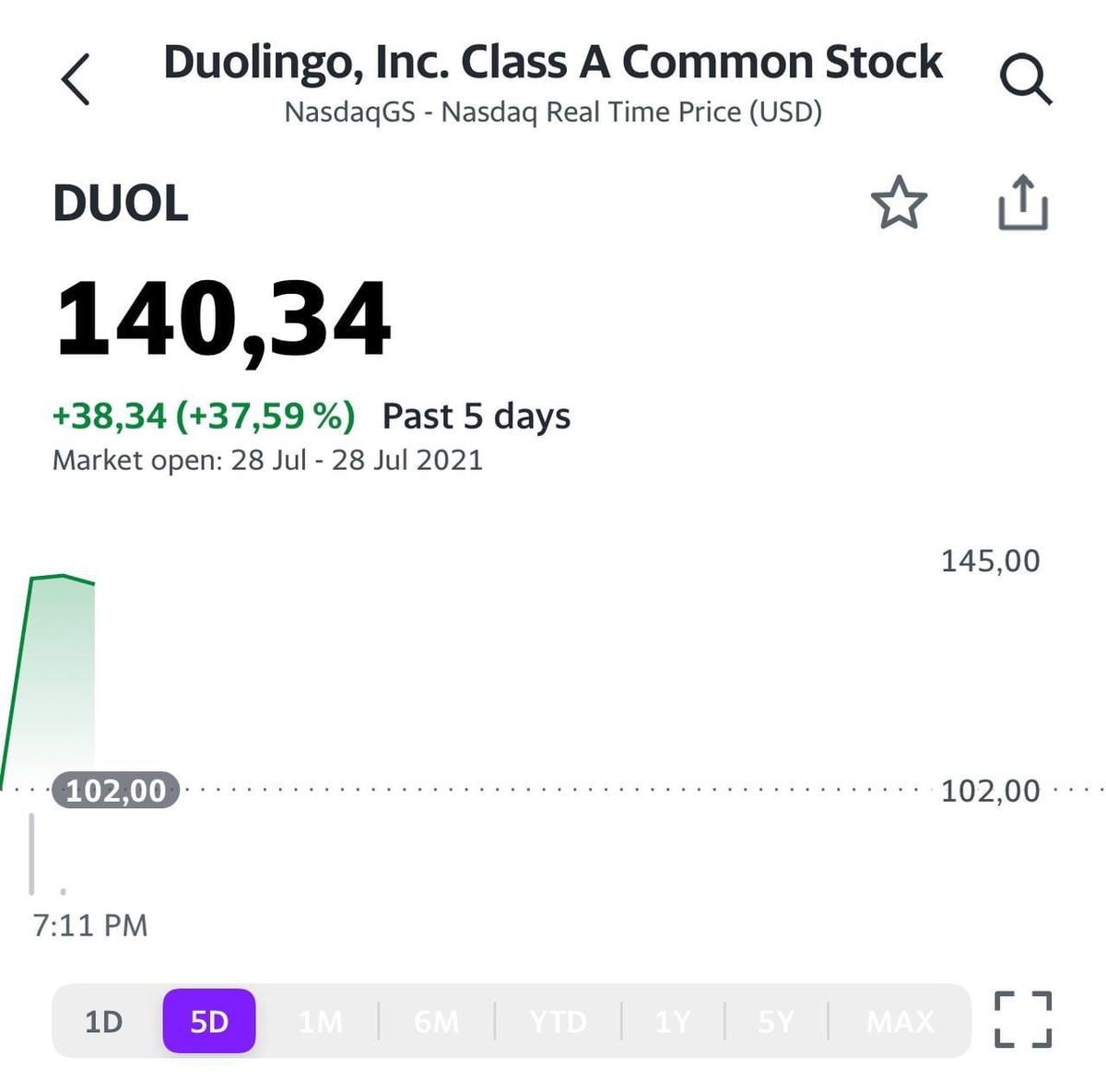 +37% IPO Doulingo показывает рост на открытии торгов! 
Наш инвест-пул участвовал в данном ipo заявкой 50%.

Цена акций на ipo $102.
Аллокация до 3.79%