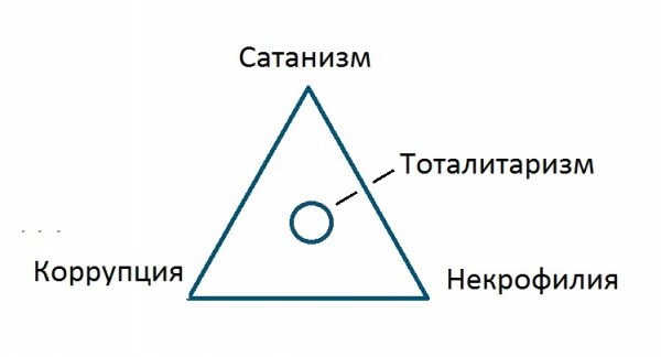 Схема абсолютного исторического Зла, с которым сражался Ф. М. Достоевский. 