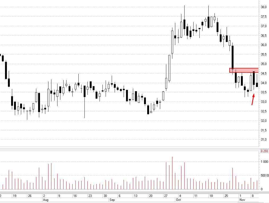 Сургутнефтегаз, дневной график