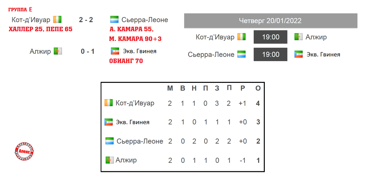 Кот дивуар 1 лига турнирная таблица Кот-д'Ивуар 2:2 ДР Конго 20 января 2017 прямая онлайн трансляция футбольного