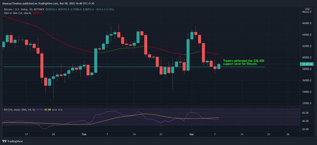 Трейдеры защищали уровень поддержки биткоина в $38 400. (TradingView)