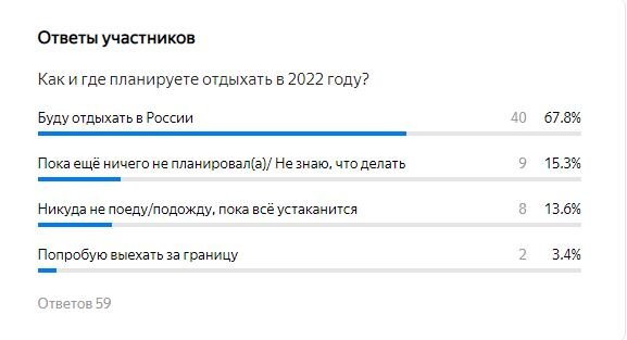 Результаты опроса из недавней статьи, скриншот автора с Яндекс. Форм