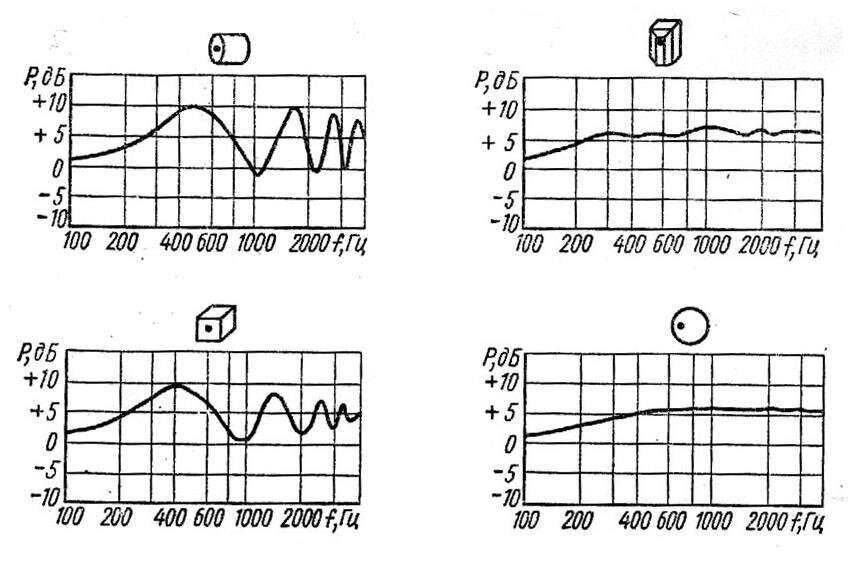 Влияние формы корпуса на амплитудно-частотную характеристику.