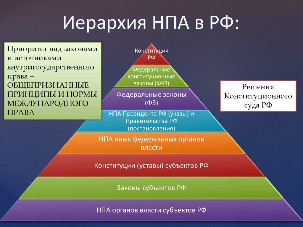 Какие порядки существовали. Иерархия нормативно правовых актов. Иерархия документов по юридической силе. Иерархия нормативных правовых актов Российской Федерации схема. Иерархия нормативно-правовых актов РФ по юридической силе.