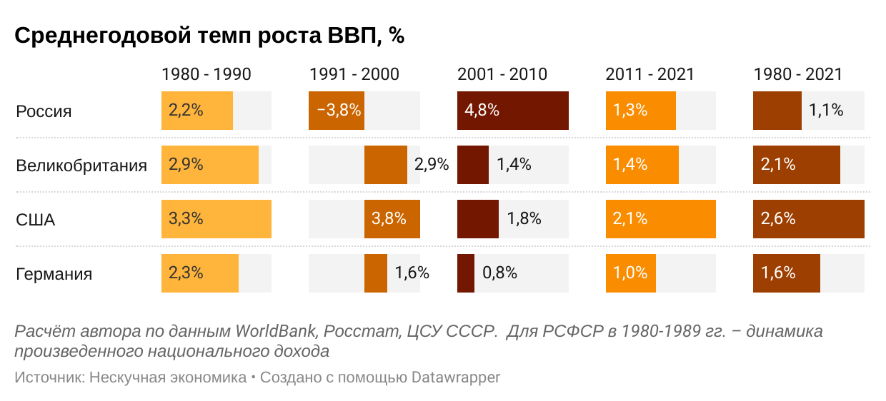 Темпы роста ВВП 1980-2021 по годам