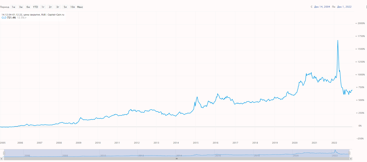 График золота в рублях