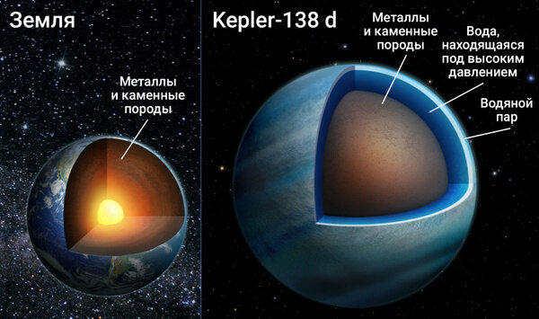 Сравнение размеров и состава Земли и одной из планет системы Kepler-138. Фото © NASA / University of Montreal / Benoit Gougeon
