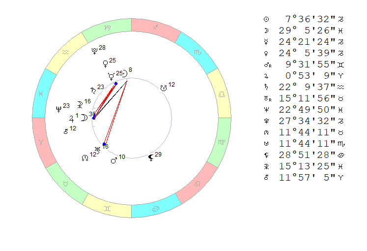 Четверг, 29 декабря 2022. Космограмма на полдень. 