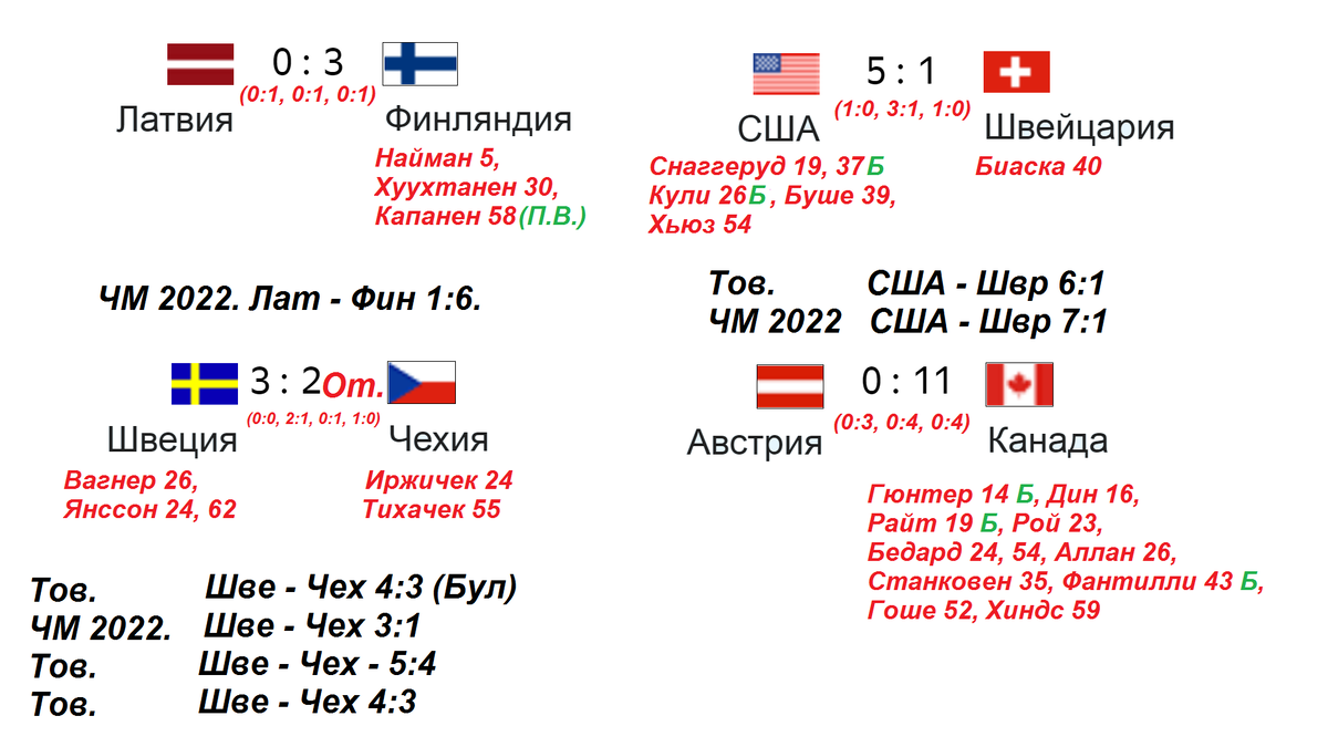 ЧМ по хоккею 2023 (U20). 4 день. Результаты, расписание, таблица. Кто в ¼?  | Алекс Спортивный * Футбол | Дзен